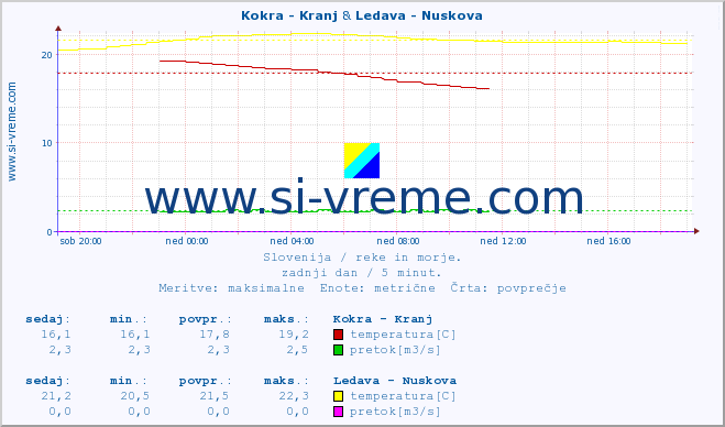 POVPREČJE :: Kokra - Kranj & Ledava - Nuskova :: temperatura | pretok | višina :: zadnji dan / 5 minut.