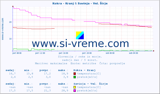 POVPREČJE :: Kokra - Kranj & Savinja - Vel. Širje :: temperatura | pretok | višina :: zadnji dan / 5 minut.