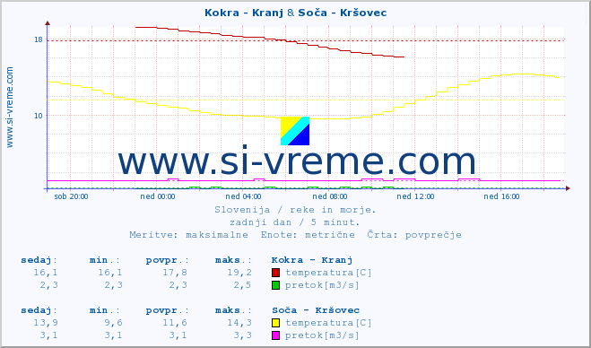 POVPREČJE :: Kokra - Kranj & Soča - Kršovec :: temperatura | pretok | višina :: zadnji dan / 5 minut.