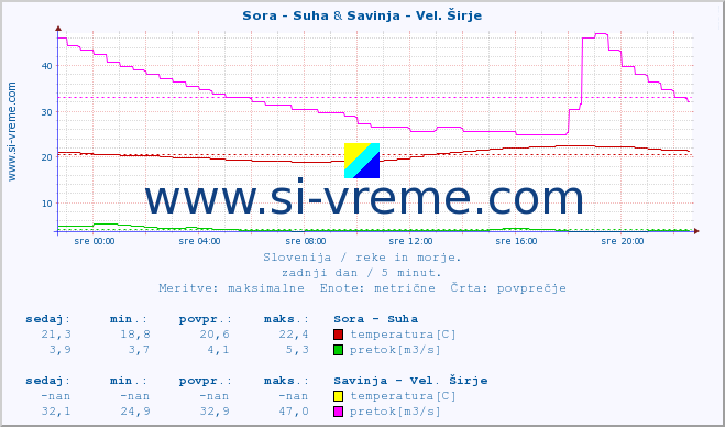 POVPREČJE :: Sora - Suha & Savinja - Vel. Širje :: temperatura | pretok | višina :: zadnji dan / 5 minut.