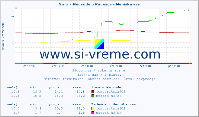 POVPREČJE :: Sora - Medvode & Radešca - Meniška vas :: temperatura | pretok | višina :: zadnji dan / 5 minut.