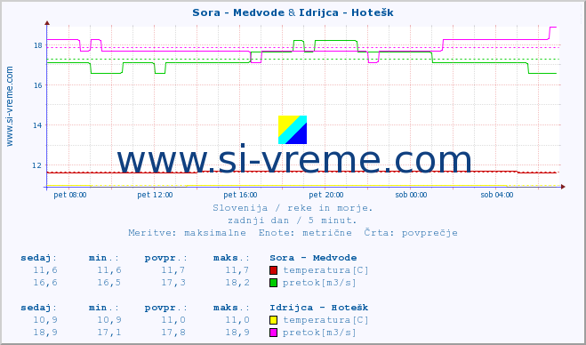 POVPREČJE :: Sora - Medvode & Idrijca - Hotešk :: temperatura | pretok | višina :: zadnji dan / 5 minut.