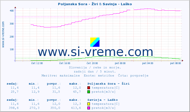 POVPREČJE :: Poljanska Sora - Žiri & Savinja - Laško :: temperatura | pretok | višina :: zadnji dan / 5 minut.