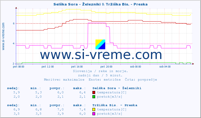 POVPREČJE :: Selška Sora - Železniki & Tržiška Bis. - Preska :: temperatura | pretok | višina :: zadnji dan / 5 minut.