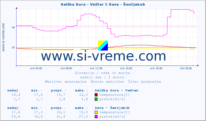 POVPREČJE :: Selška Sora - Vešter & Sava - Šentjakob :: temperatura | pretok | višina :: zadnji dan / 5 minut.