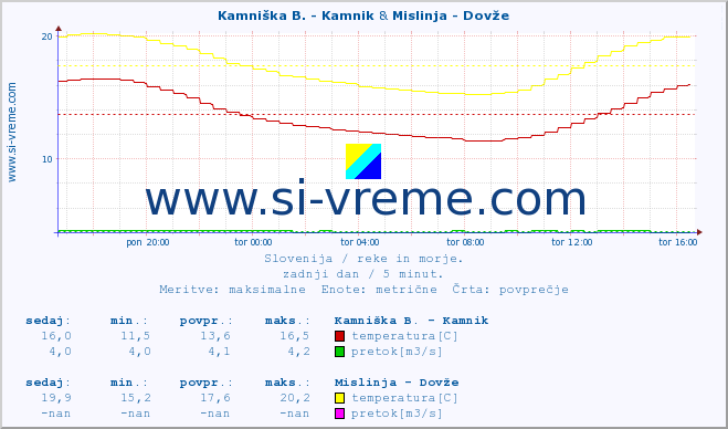 POVPREČJE :: Kamniška B. - Kamnik & Mislinja - Dovže :: temperatura | pretok | višina :: zadnji dan / 5 minut.