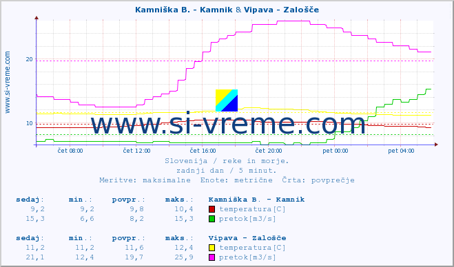 POVPREČJE :: Kamniška B. - Kamnik & Vipava - Zalošče :: temperatura | pretok | višina :: zadnji dan / 5 minut.