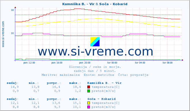 POVPREČJE :: Kamniška B. - Vir & Soča - Kobarid :: temperatura | pretok | višina :: zadnji dan / 5 minut.