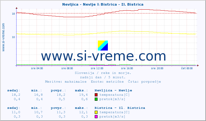 POVPREČJE :: Nevljica - Nevlje & Bistrica - Il. Bistrica :: temperatura | pretok | višina :: zadnji dan / 5 minut.