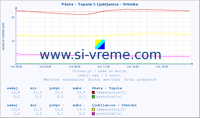 POVPREČJE :: Pšata - Topole & Ljubljanica - Vrhnika :: temperatura | pretok | višina :: zadnji dan / 5 minut.