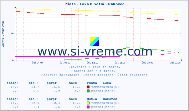 POVPREČJE :: Pšata - Loka & Sotla - Rakovec :: temperatura | pretok | višina :: zadnji dan / 5 minut.