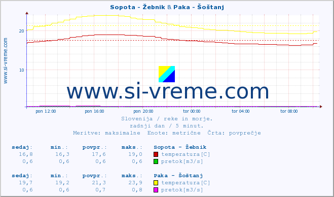 POVPREČJE :: Sopota - Žebnik & Paka - Šoštanj :: temperatura | pretok | višina :: zadnji dan / 5 minut.