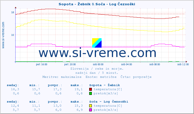 POVPREČJE :: Sopota - Žebnik & Soča - Log Čezsoški :: temperatura | pretok | višina :: zadnji dan / 5 minut.