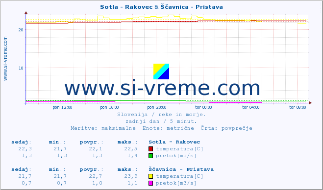 POVPREČJE :: Sotla - Rakovec & Ščavnica - Pristava :: temperatura | pretok | višina :: zadnji dan / 5 minut.