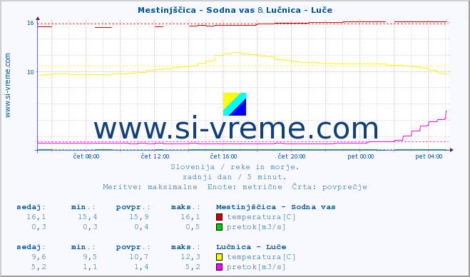 POVPREČJE :: Mestinjščica - Sodna vas & Lučnica - Luče :: temperatura | pretok | višina :: zadnji dan / 5 minut.