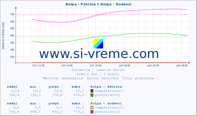 POVPREČJE :: Kolpa - Petrina & Kolpa - Sodevci :: temperatura | pretok | višina :: zadnji dan / 5 minut.