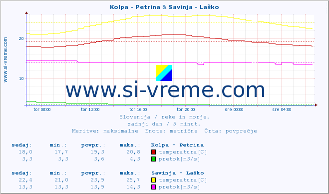 POVPREČJE :: Kolpa - Petrina & Savinja - Laško :: temperatura | pretok | višina :: zadnji dan / 5 minut.