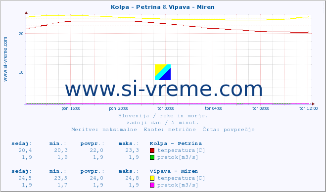 POVPREČJE :: Kolpa - Petrina & Vipava - Miren :: temperatura | pretok | višina :: zadnji dan / 5 minut.