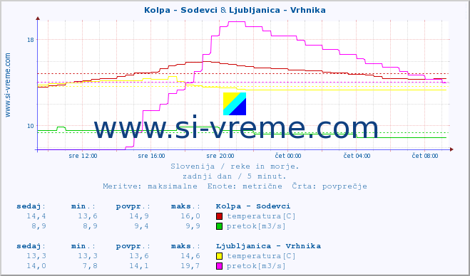 POVPREČJE :: Kolpa - Sodevci & Ljubljanica - Vrhnika :: temperatura | pretok | višina :: zadnji dan / 5 minut.