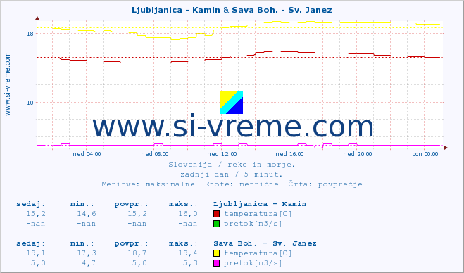 POVPREČJE :: Ljubljanica - Kamin & Sava Boh. - Sv. Janez :: temperatura | pretok | višina :: zadnji dan / 5 minut.