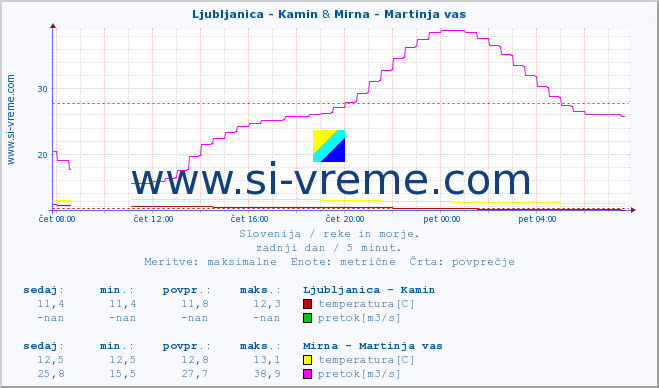 POVPREČJE :: Ljubljanica - Kamin & Mirna - Martinja vas :: temperatura | pretok | višina :: zadnji dan / 5 minut.