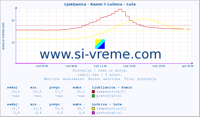 POVPREČJE :: Ljubljanica - Kamin & Lučnica - Luče :: temperatura | pretok | višina :: zadnji dan / 5 minut.