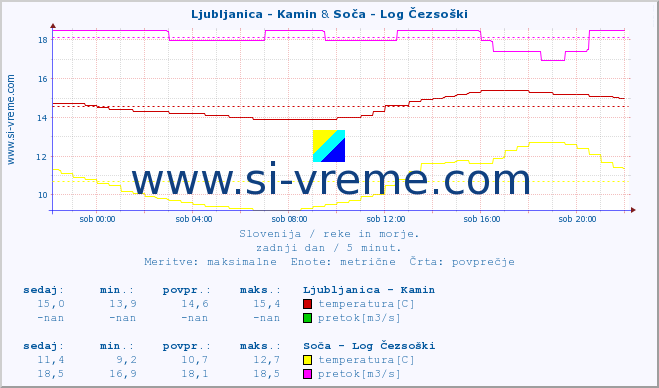 POVPREČJE :: Ljubljanica - Kamin & Soča - Log Čezsoški :: temperatura | pretok | višina :: zadnji dan / 5 minut.