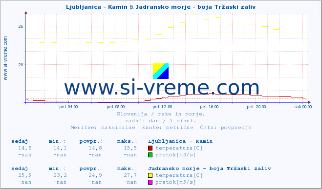 POVPREČJE :: Ljubljanica - Kamin & Jadransko morje - boja Tržaski zaliv :: temperatura | pretok | višina :: zadnji dan / 5 minut.