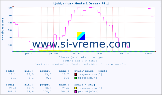 POVPREČJE :: Ljubljanica - Moste & Drava - Ptuj :: temperatura | pretok | višina :: zadnji dan / 5 minut.