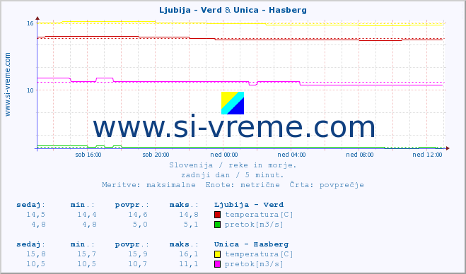 POVPREČJE :: Ljubija - Verd & Unica - Hasberg :: temperatura | pretok | višina :: zadnji dan / 5 minut.