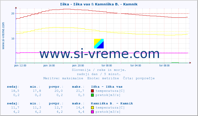 POVPREČJE :: Iška - Iška vas & Kamniška B. - Kamnik :: temperatura | pretok | višina :: zadnji dan / 5 minut.