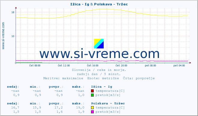 POVPREČJE :: Ižica - Ig & Polskava - Tržec :: temperatura | pretok | višina :: zadnji dan / 5 minut.