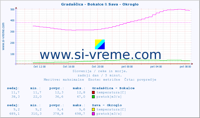 POVPREČJE :: Gradaščica - Bokalce & Sava - Okroglo :: temperatura | pretok | višina :: zadnji dan / 5 minut.