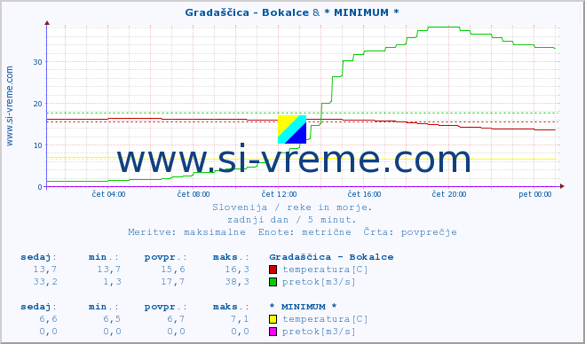 POVPREČJE :: Gradaščica - Bokalce & * MINIMUM * :: temperatura | pretok | višina :: zadnji dan / 5 minut.