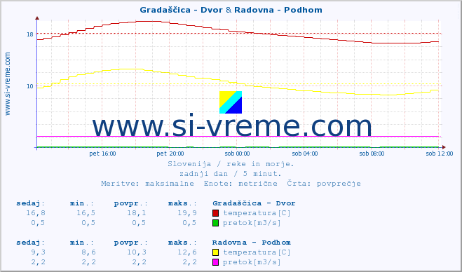 POVPREČJE :: Gradaščica - Dvor & Radovna - Podhom :: temperatura | pretok | višina :: zadnji dan / 5 minut.