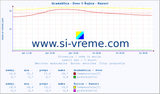 POVPREČJE :: Gradaščica - Dvor & Šujica - Razori :: temperatura | pretok | višina :: zadnji dan / 5 minut.