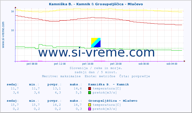 POVPREČJE :: Stržen - Dol. Jezero & Grosupeljščica - Mlačevo :: temperatura | pretok | višina :: zadnji dan / 5 minut.