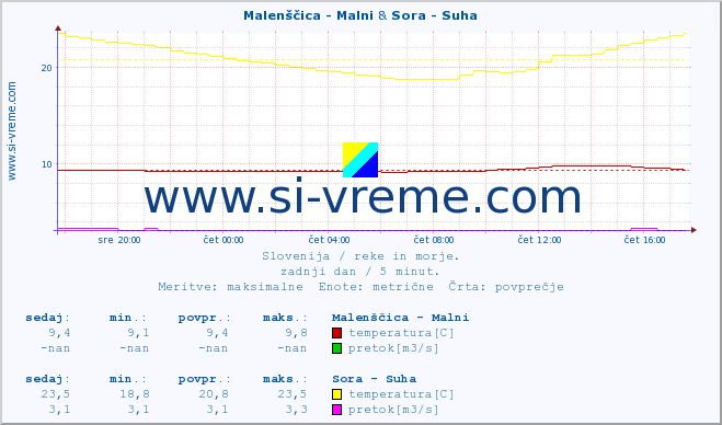 POVPREČJE :: Malenščica - Malni & Sora - Suha :: temperatura | pretok | višina :: zadnji dan / 5 minut.