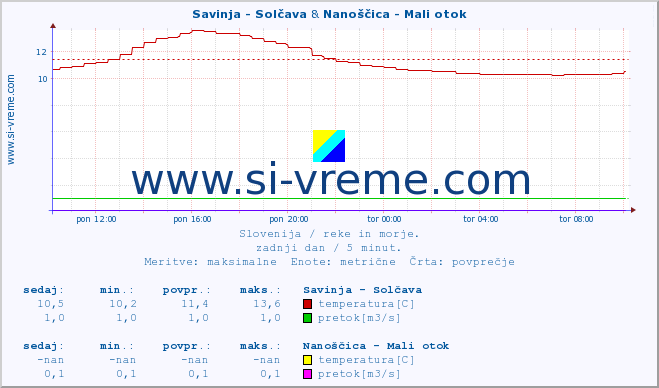 POVPREČJE :: Savinja - Solčava & Nanoščica - Mali otok :: temperatura | pretok | višina :: zadnji dan / 5 minut.