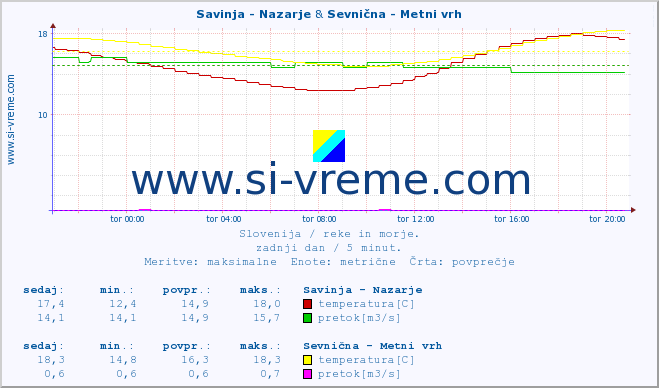 POVPREČJE :: Savinja - Nazarje & Sevnična - Metni vrh :: temperatura | pretok | višina :: zadnji dan / 5 minut.