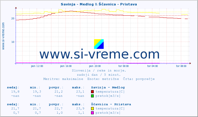 POVPREČJE :: Savinja - Medlog & Ščavnica - Pristava :: temperatura | pretok | višina :: zadnji dan / 5 minut.