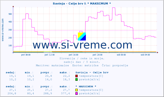 POVPREČJE :: Savinja - Celje brv & * MAKSIMUM * :: temperatura | pretok | višina :: zadnji dan / 5 minut.