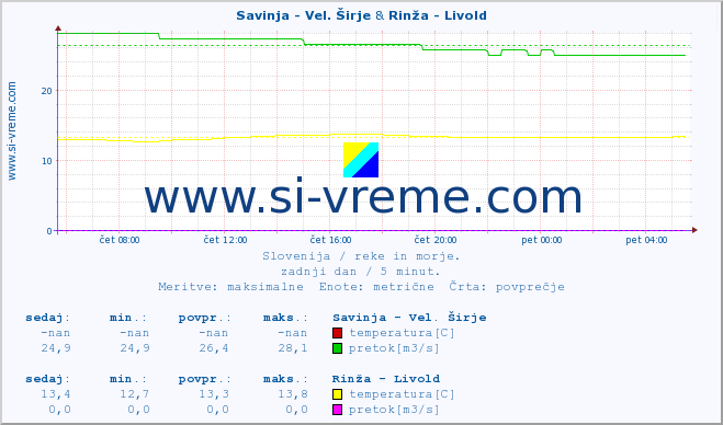 POVPREČJE :: Savinja - Vel. Širje & Rinža - Livold :: temperatura | pretok | višina :: zadnji dan / 5 minut.