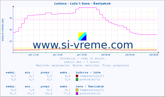 POVPREČJE :: Lučnica - Luče & Sava - Šentjakob :: temperatura | pretok | višina :: zadnji dan / 5 minut.