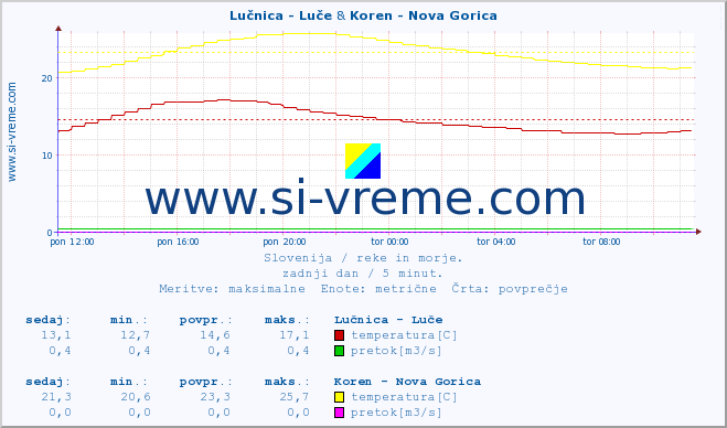 POVPREČJE :: Lučnica - Luče & Koren - Nova Gorica :: temperatura | pretok | višina :: zadnji dan / 5 minut.