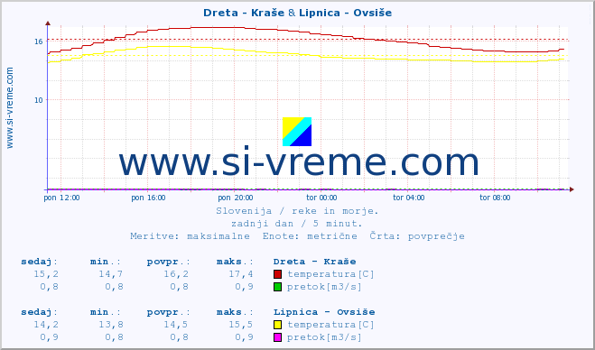 POVPREČJE :: Dreta - Kraše & Lipnica - Ovsiše :: temperatura | pretok | višina :: zadnji dan / 5 minut.