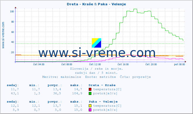 POVPREČJE :: Dreta - Kraše & Paka - Velenje :: temperatura | pretok | višina :: zadnji dan / 5 minut.