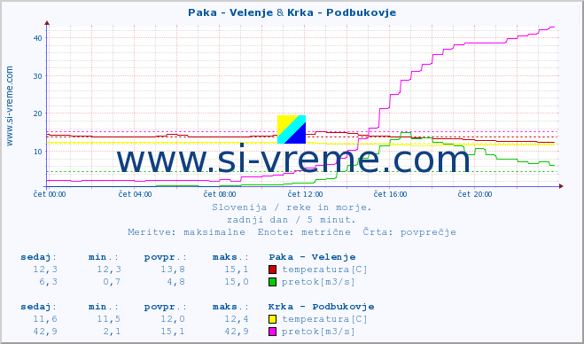 POVPREČJE :: Paka - Velenje & Krka - Podbukovje :: temperatura | pretok | višina :: zadnji dan / 5 minut.