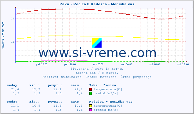 POVPREČJE :: Paka - Rečica & Radešca - Meniška vas :: temperatura | pretok | višina :: zadnji dan / 5 minut.