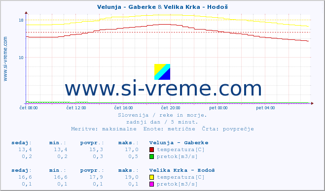 POVPREČJE :: Velunja - Gaberke & Velika Krka - Hodoš :: temperatura | pretok | višina :: zadnji dan / 5 minut.